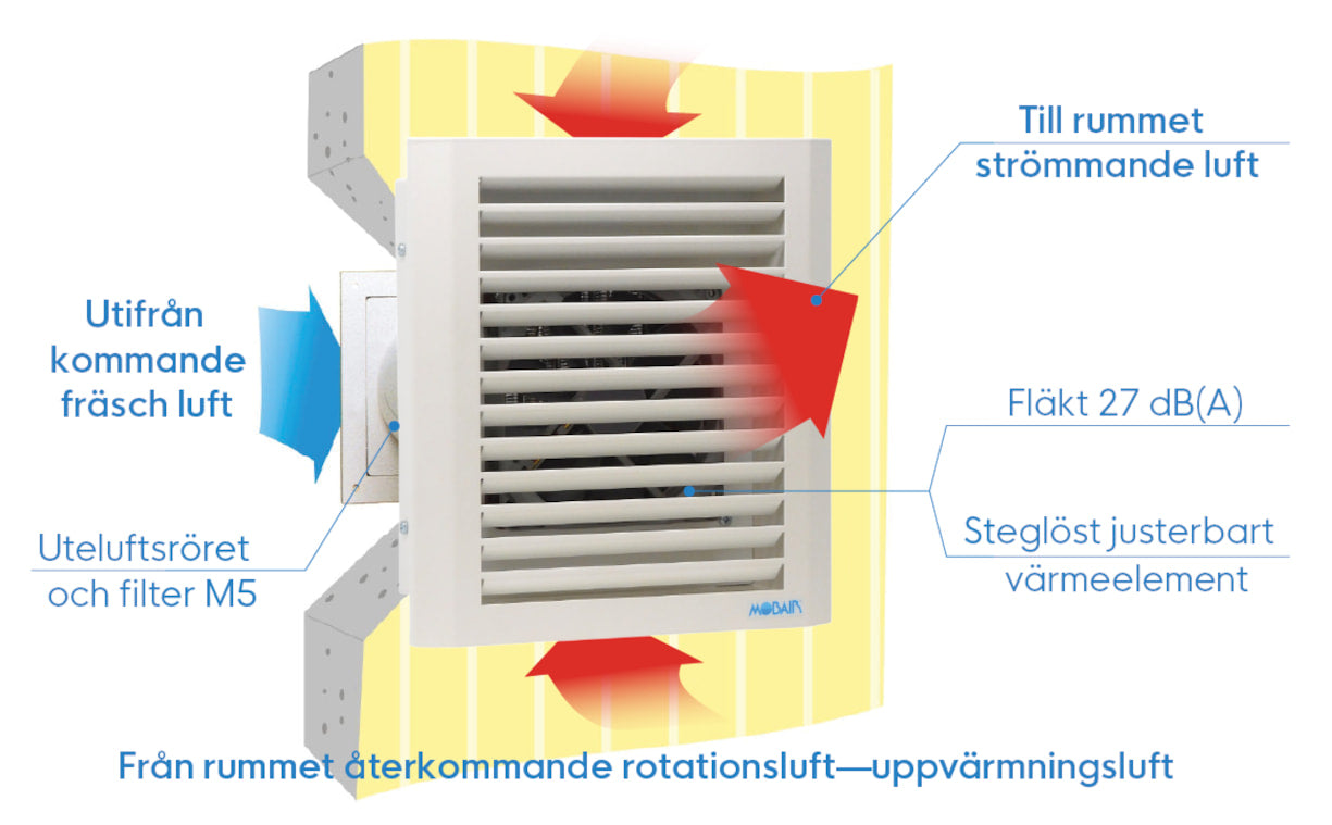 Diagram över en friskluftsventil med pilar som indikerar luftflödets riktning